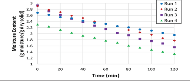 Biomedical Science &, Research Biomedgrid | The Drying of Spent Coffee, Research