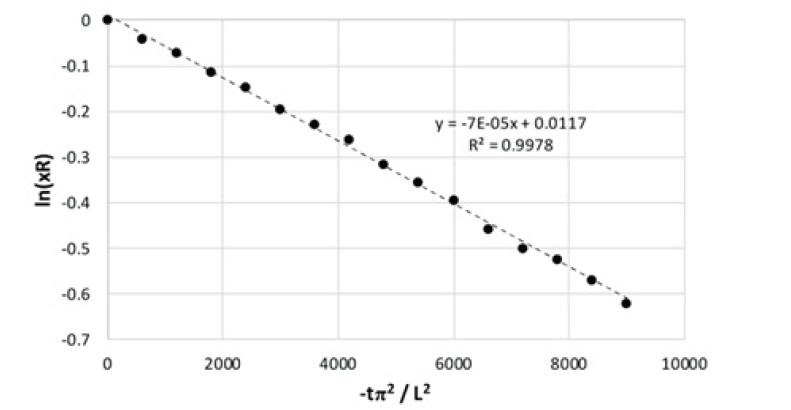 Biomedical Science &, Research Biomedgrid | The Drying of Spent Coffee, Research